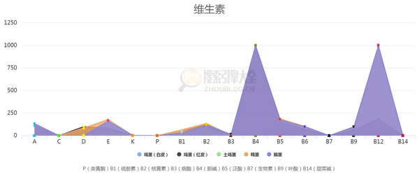 唤醒食物物数据可视化5