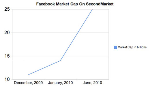 Facebook市值首超雅虎 达250亿美元
