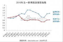 网民搜索关注度高位运行 激活世博旅游消