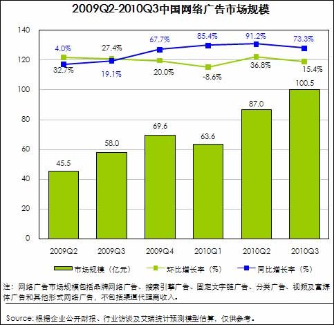 第三季搜索引擎广告占31%  中国网络广告规模首破百亿