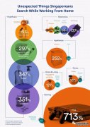 疫情期间，新加坡人都搜索些什么？