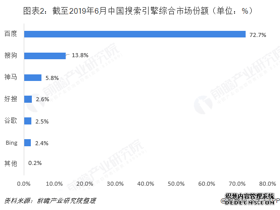 图表2：截至2019年6月中国搜索引擎综合市场份额（单位：%）  