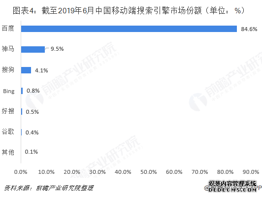 图表4：截至2019年6月中国移动端搜索引擎市场份额（单位：%）  